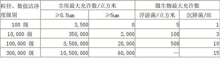 净化厂房中的万级、十万级洁净室等级究竟是指什么缩略图