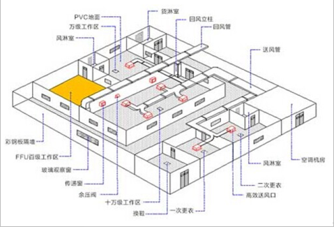 净化厂房中的万级、十万级洁净室等级究竟是指什么插图1