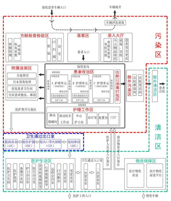 方舱医院该怎么建插图
