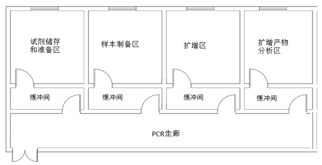 实验室 | PCR实验室建设要点与院感管理插图1